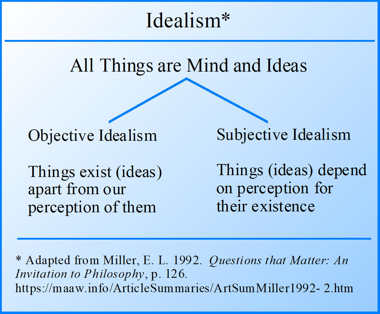 Idealism: Objective vs. Subjective
