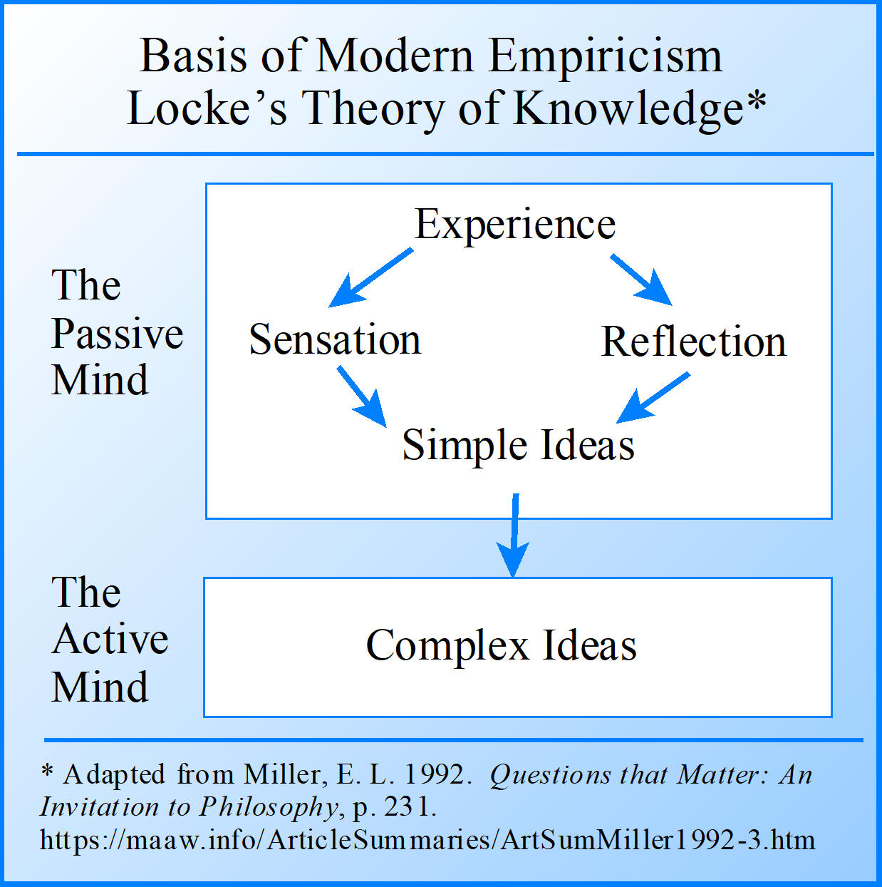 Basis of Modern Empiricism: Locke's Theory of Knowledge