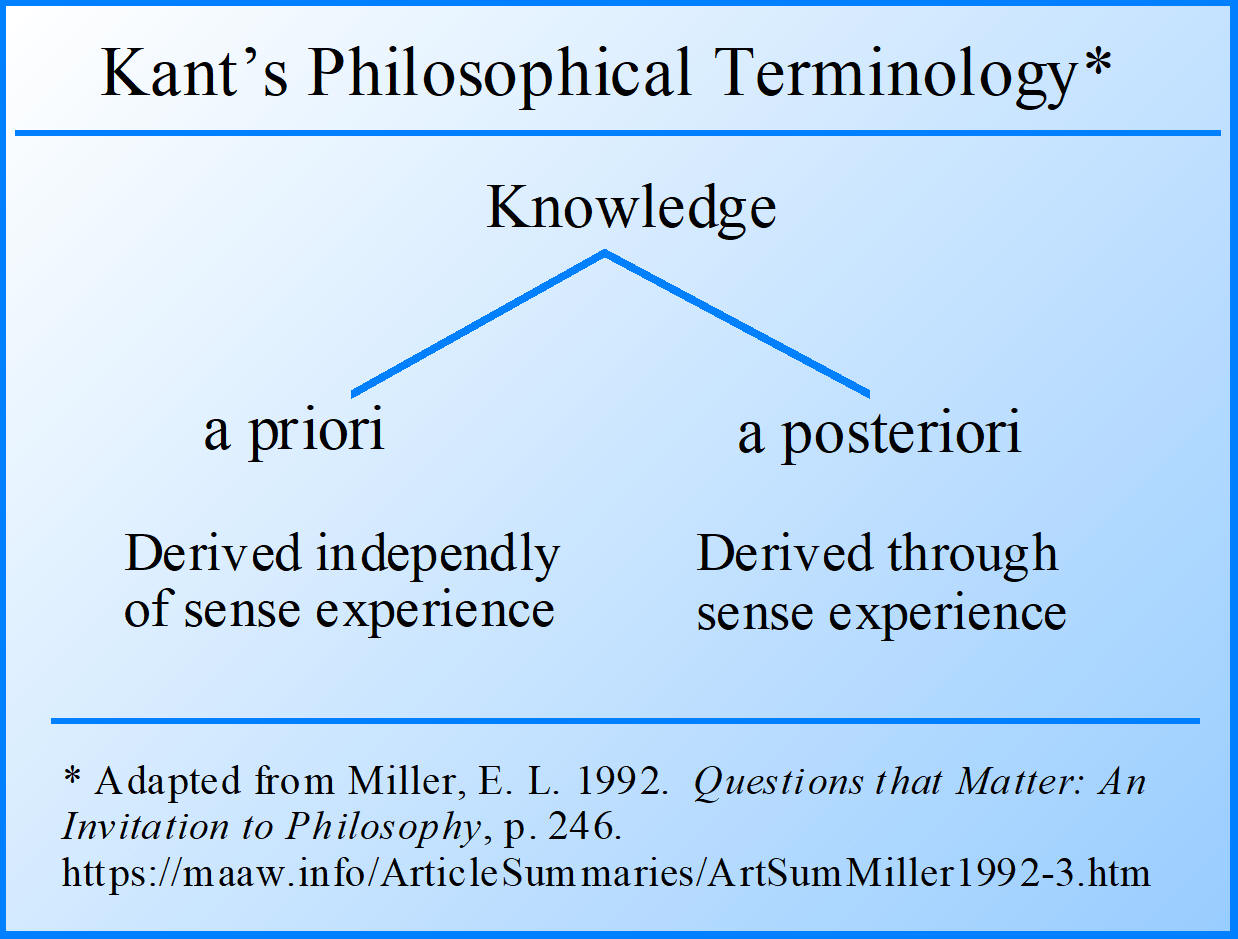 Two types of knowledge: a priori and a posteriori