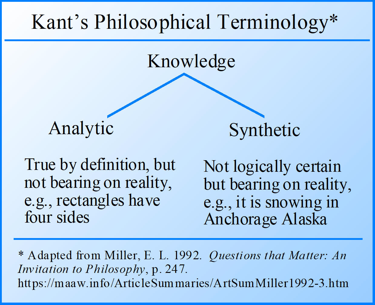 Two types of knowledge: Analytic and Synthetic