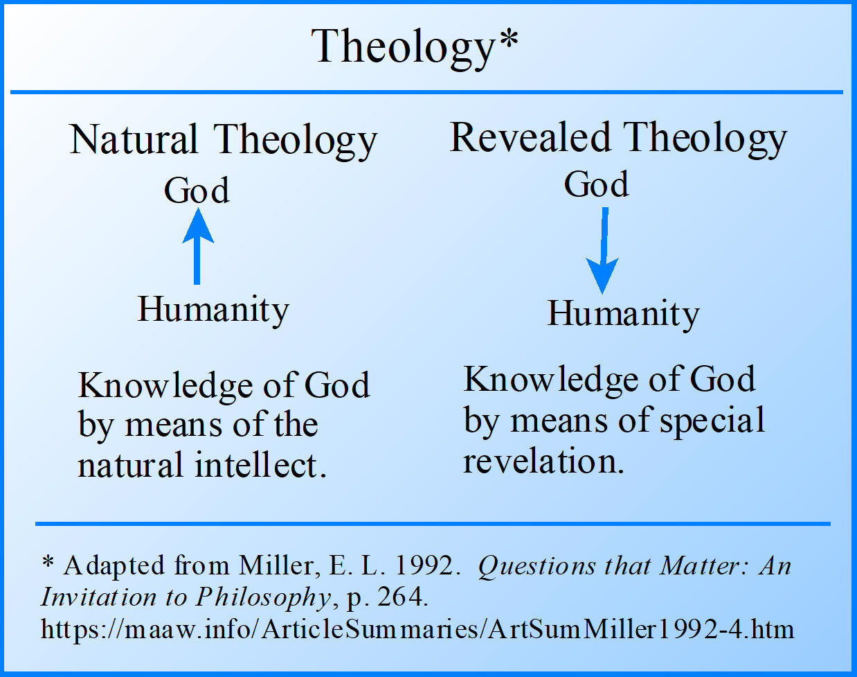 Theology - Natural and Revealed