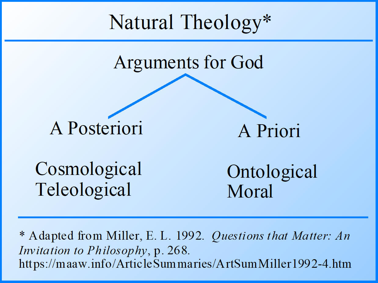 Natural Theology - Arguments for God
