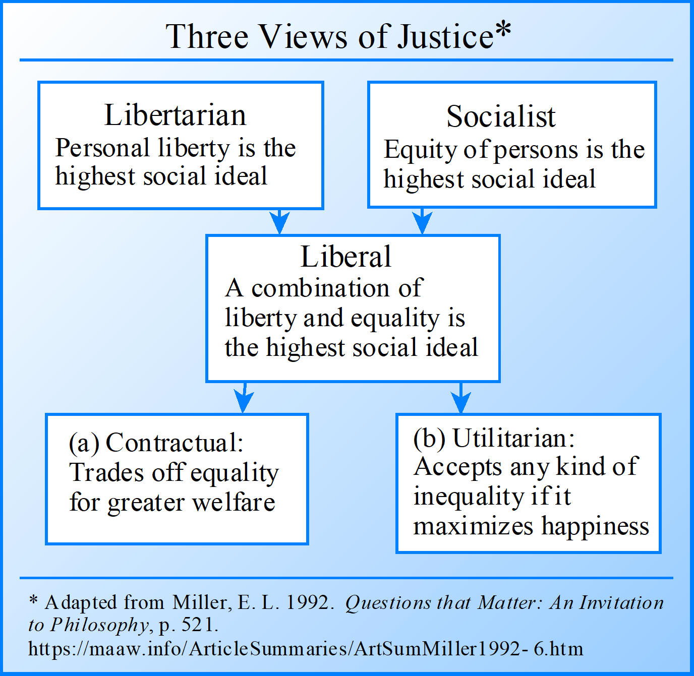Three Views of Justice