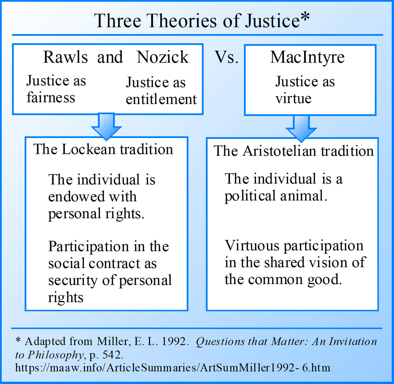 Three Theories of Justice