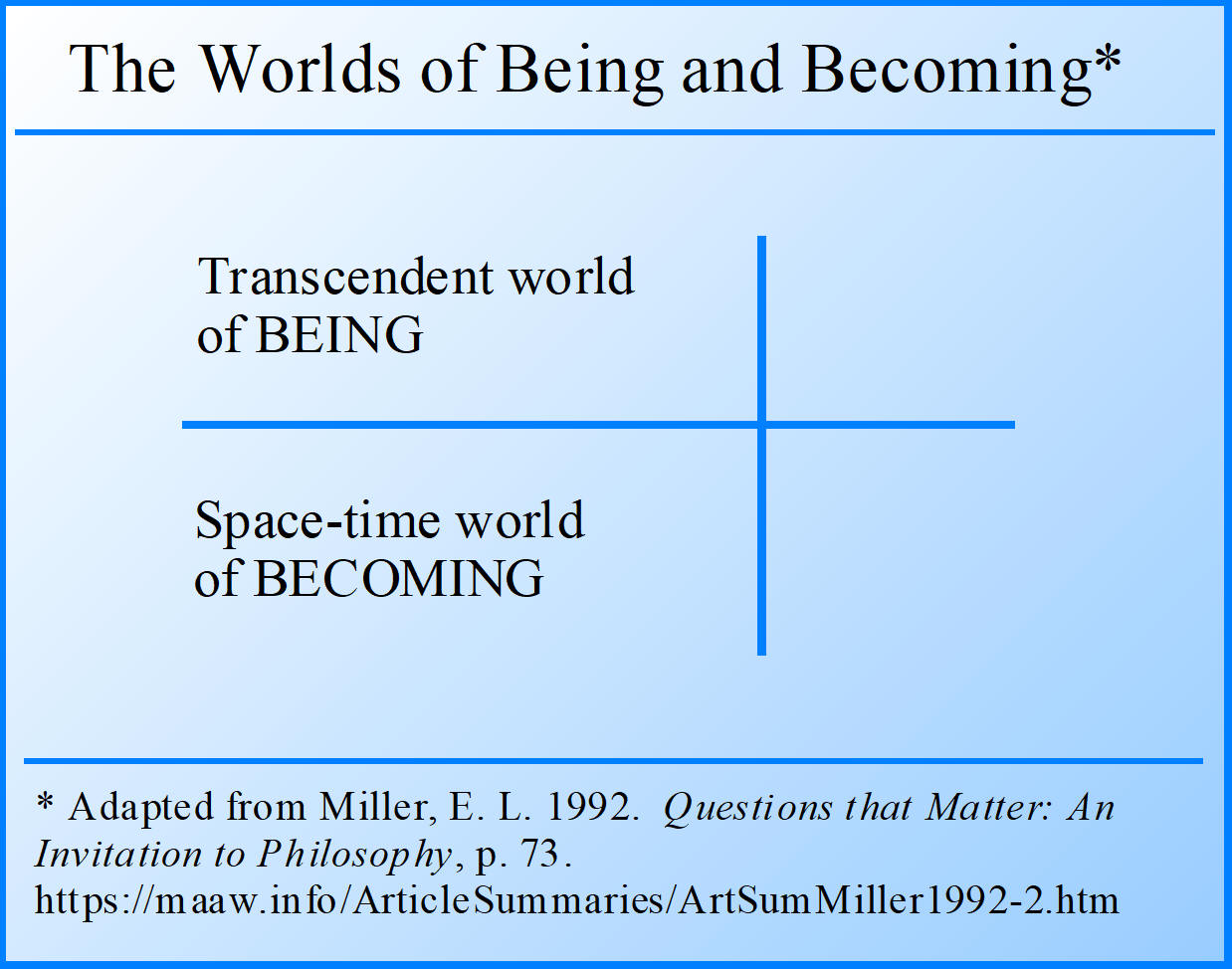 The Worlds of Being and Becoming