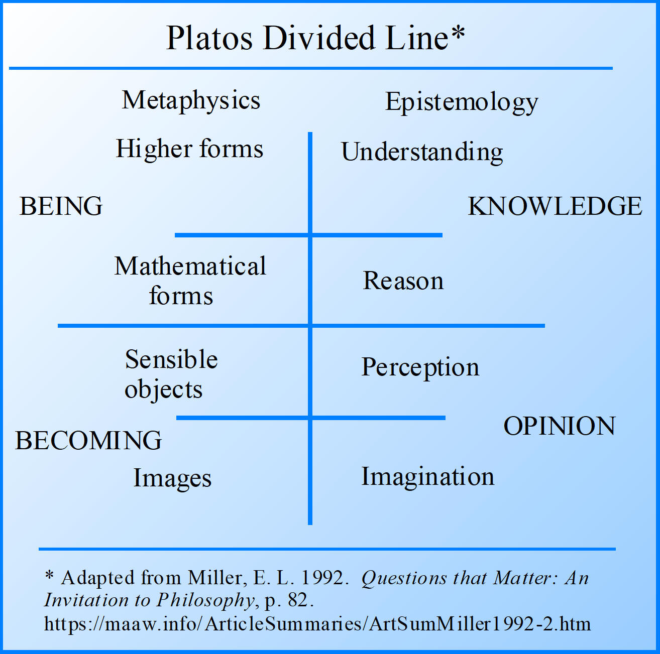 Platos Divided Line