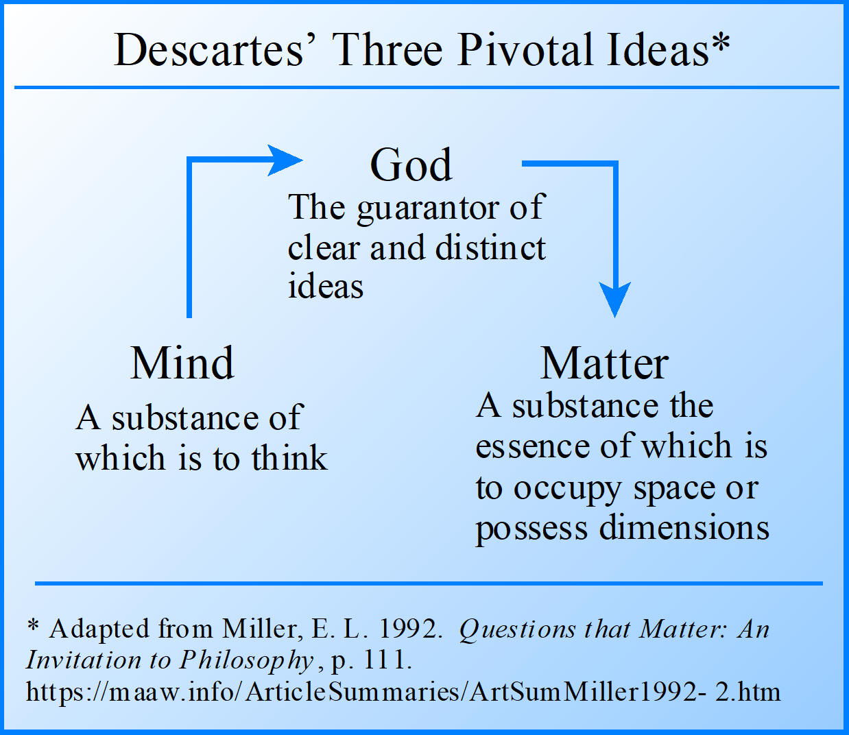 Descartes' Three Pivotal Ideas