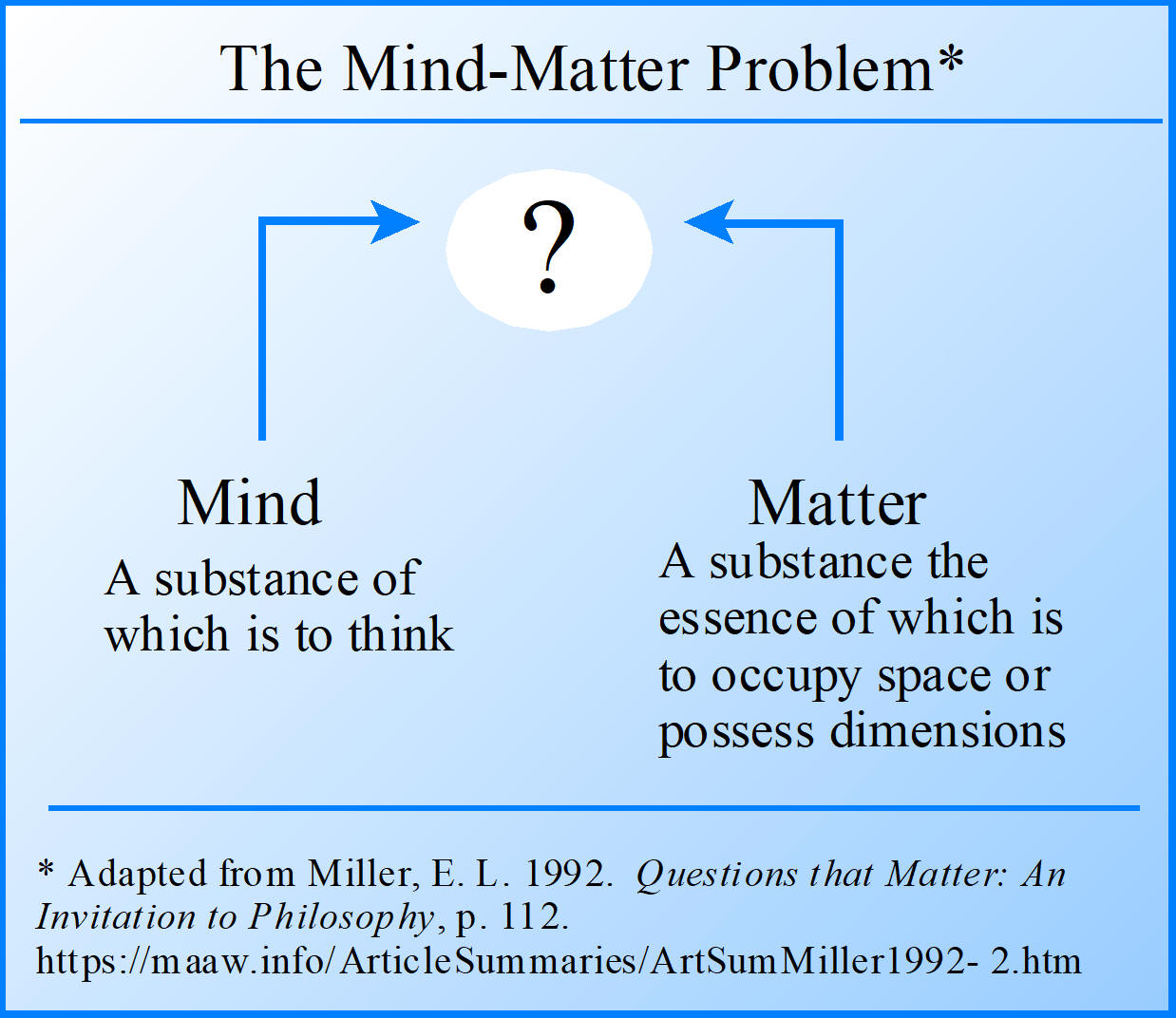 The Mind-Matter Problem