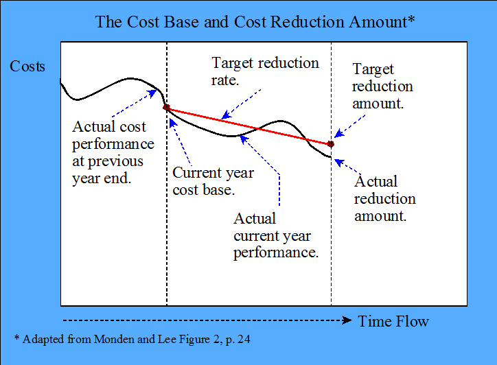 Cost base and cost reduction amount