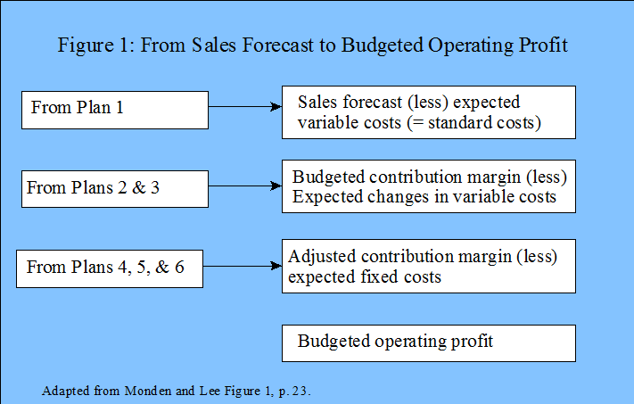 From Sales Forecast to Operating Profit