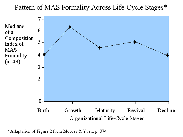 Pattern of Management Accounting System Formality Across Life-Cycle Stages