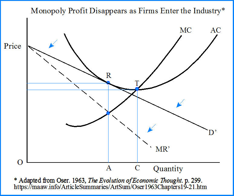 Monopoly Profit Disappeaars as Firms Enter the Industry*
