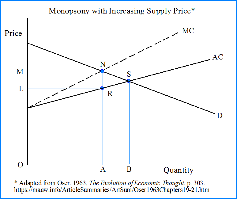 Monopsony with Increasing Supply Price