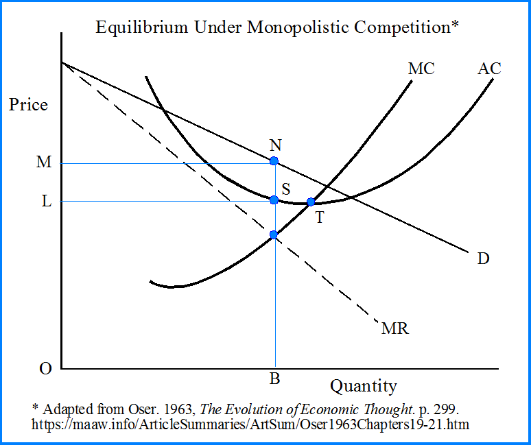 Equilibrium Under Monopolistic Competition