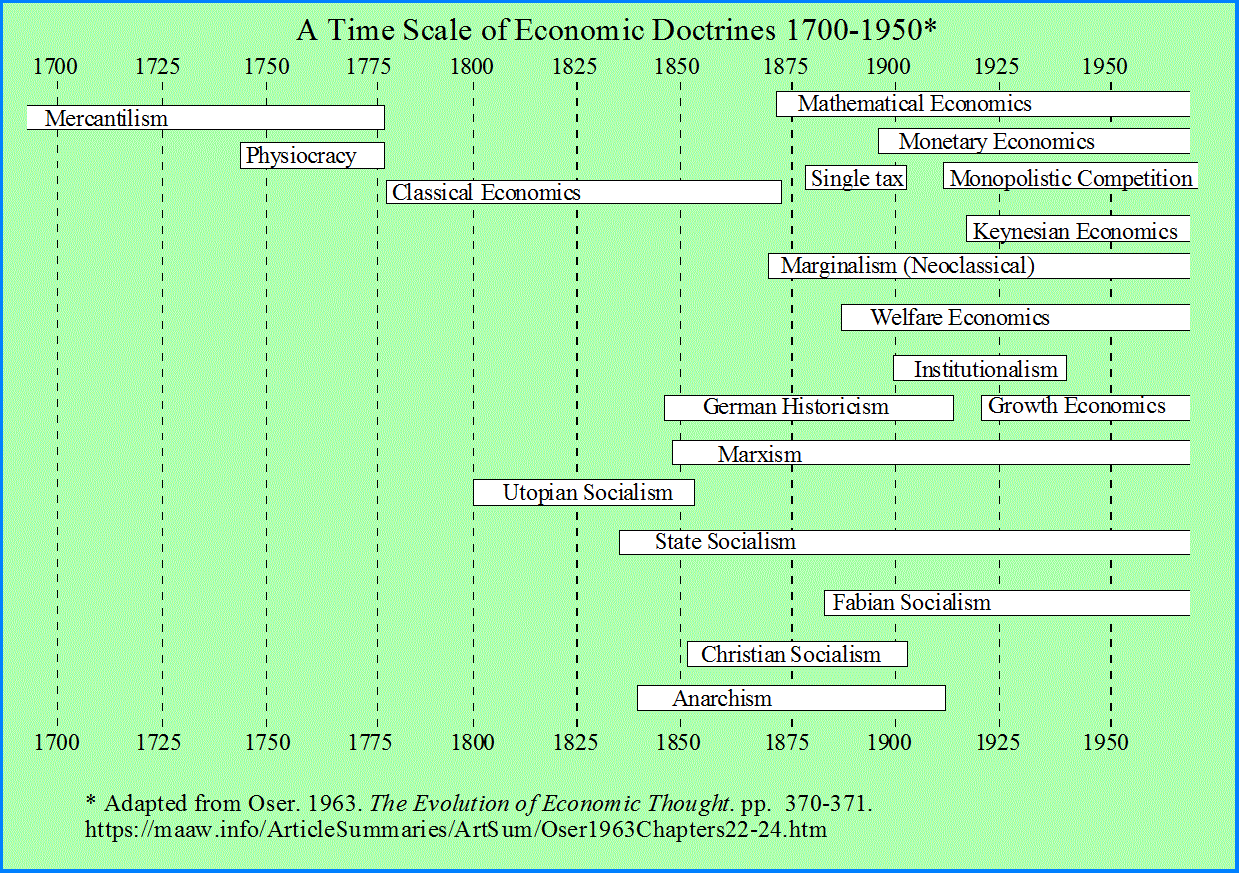 A Time Scale of Economic Doctrines 1700-1950