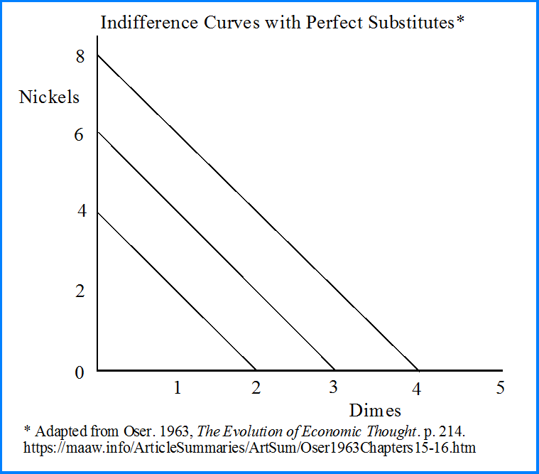 Indifference Curves with Perfect Substitutes