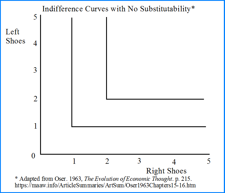 Indifference Curves with No Substitutability