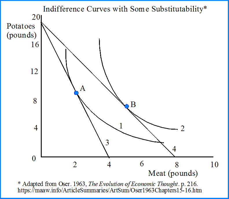 Indifference Curves with Some Substitutability
