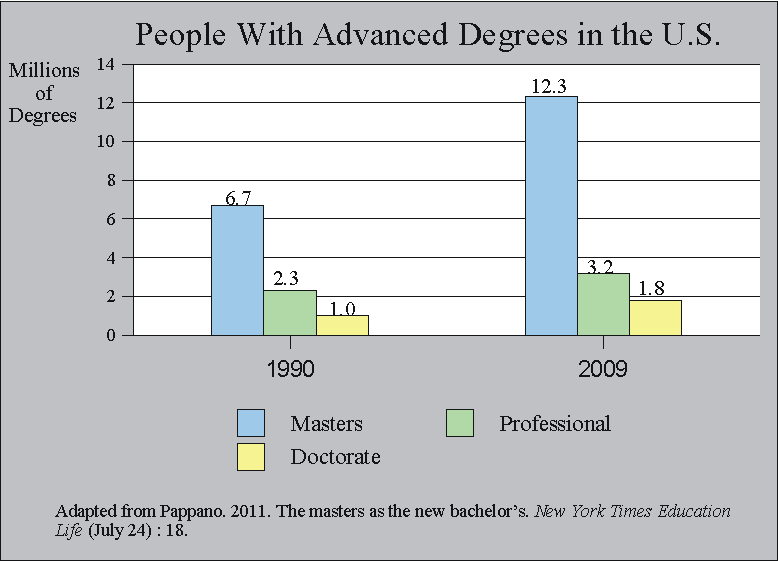 People with Advanced Degrees in the U.S. 1990 and 2009