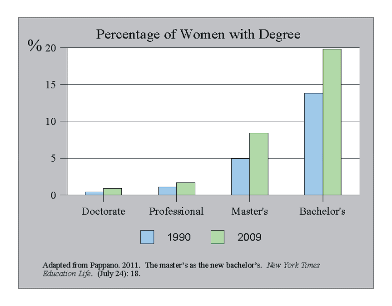 Percentage of Women with Degree 1990 and 2009