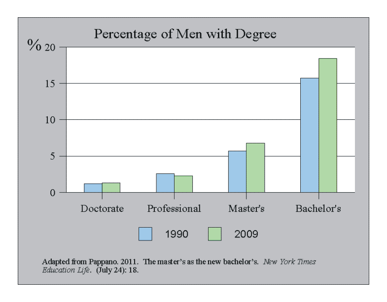 Percentage of Men with Degree 1990 and 2009