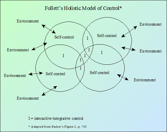 Follett's Holistic Model of Control