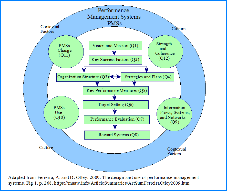 Performance Management Systems