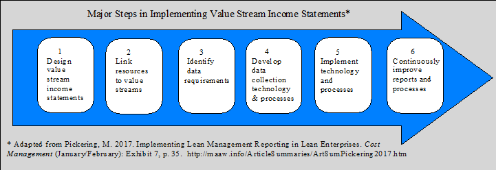 Steps in Implementing Value Stream Income Statements