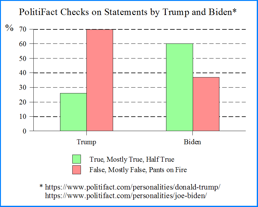 PolitiFact Checks on Trump and Biden True, Mostly True, Half True vs. False, Mostly False, Pants on Fire