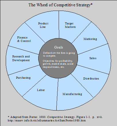 Wheel of Competitive Strategy