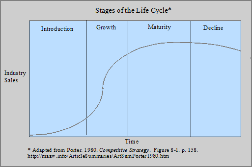 Stages of the Life Cycle