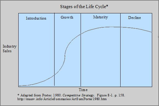 Product Life Cycle Stages