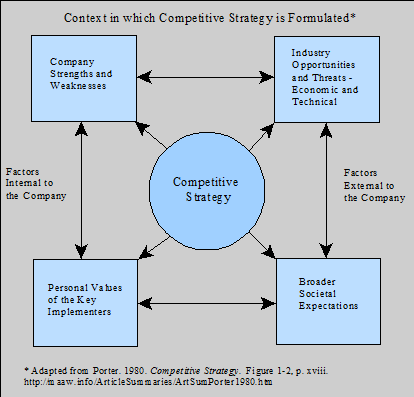 Context in which Competitive Strategy is Formulated