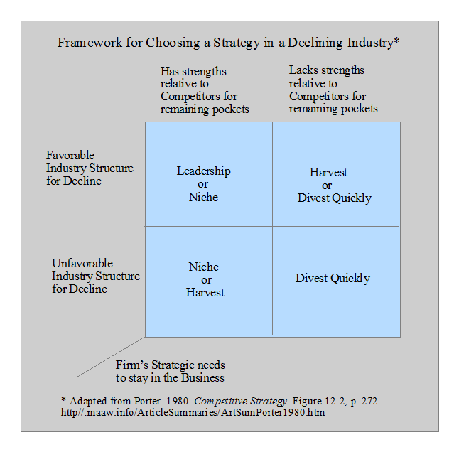 Framework for choosing strategy in declining industry