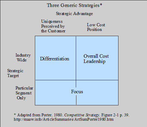 Three Generic Strategies