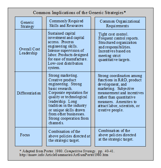 porters three generic strategies