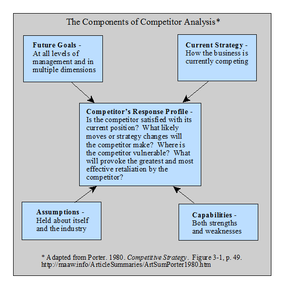 Components of Competitor Analysis