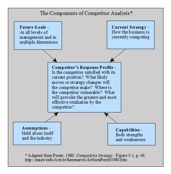 Competitor Analysis - Meaning, Objectives and Significance