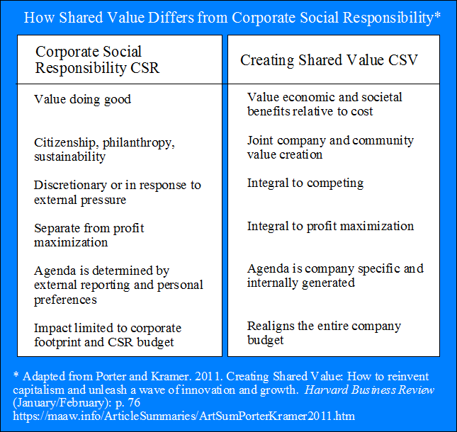 How Shared Value Differs from Corporate Social Responsibility