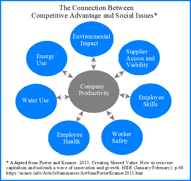Connection Between Competitive Advantage and Social Issues