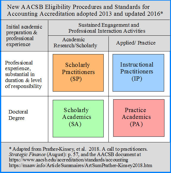 AACSB Standards for Accounting