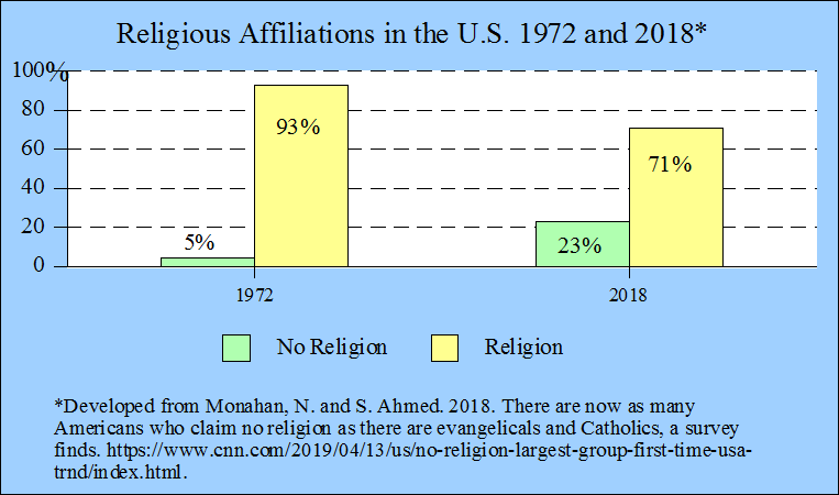 Religious Affliations in the U.S 1972 and 2018