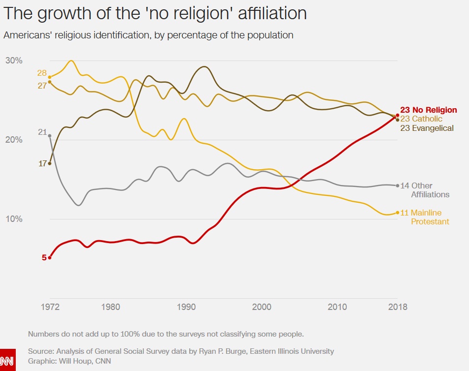 Religious Affliations 1972-2018
