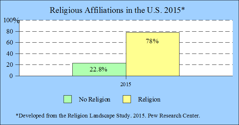 Religious Affiliations from the Pew Research Center