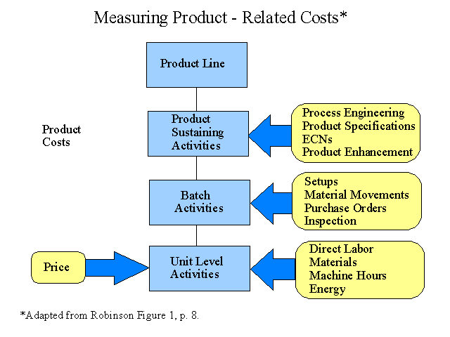 Measuring Product - Related Costs