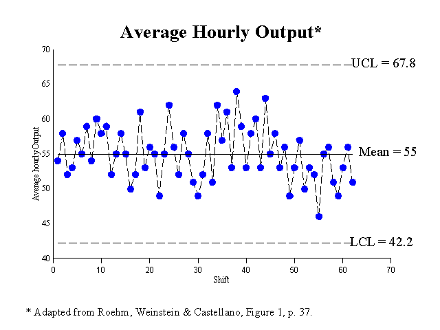 Average Hourly Output SPC Chart