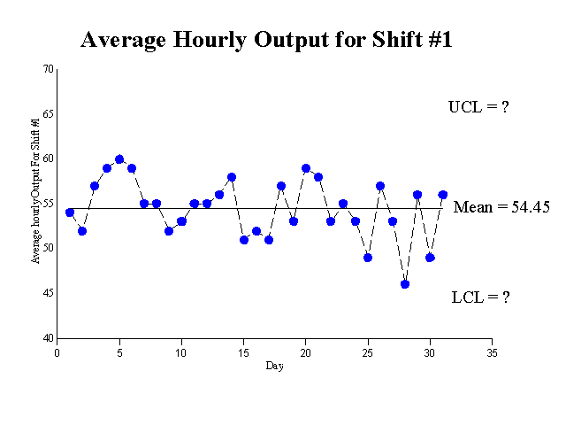 Average hourly output for shift #1