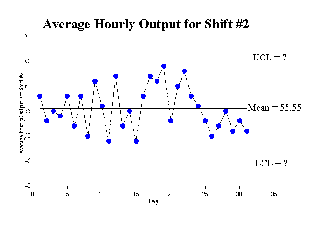 Average hourly output for shift #2