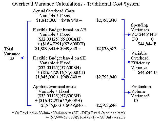 Overhead Variance Calculations - Traditional cost System