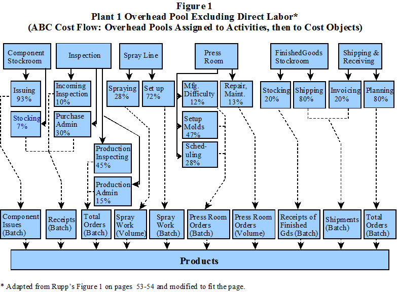 Example Of Cost Pools And Cost Drivers